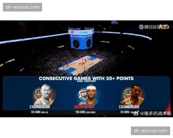 亚历山大连续127场得分20+ 打破张伯伦尘封63年历史纪录